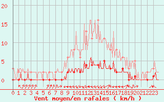 Courbe de la force du vent pour Douzy (08)