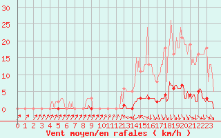 Courbe de la force du vent pour Sisteron (04)