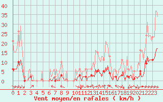 Courbe de la force du vent pour Saint-Martin-de-Londres (34)