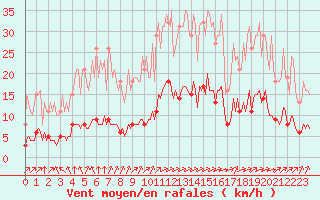 Courbe de la force du vent pour Tauxigny (37)