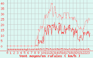 Courbe de la force du vent pour Mouilleron-le-Captif (85)