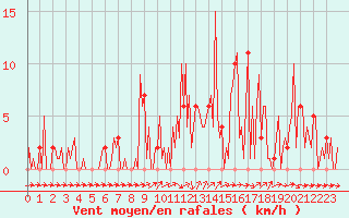 Courbe de la force du vent pour Orschwiller (67)