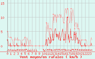 Courbe de la force du vent pour Quimperl (29)