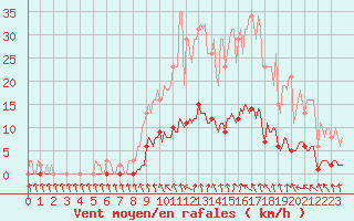 Courbe de la force du vent pour Forceville (80)