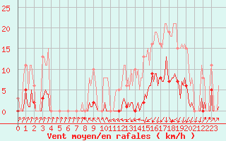 Courbe de la force du vent pour Lamballe (22)