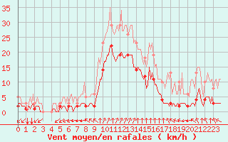 Courbe de la force du vent pour La Chapelle-Montreuil (86)