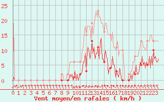 Courbe de la force du vent pour Saint-Germain-du-Puch (33)