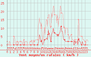 Courbe de la force du vent pour Douelle (46)