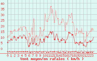 Courbe de la force du vent pour Merschweiller - Kitzing (57)