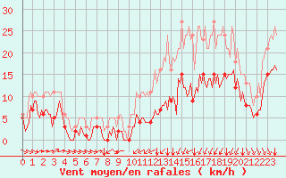 Courbe de la force du vent pour Thorrenc (07)