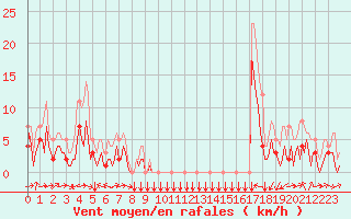 Courbe de la force du vent pour Estoher (66)