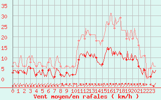 Courbe de la force du vent pour Prads-Haute-Blone (04)