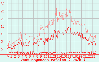 Courbe de la force du vent pour Aniane (34)