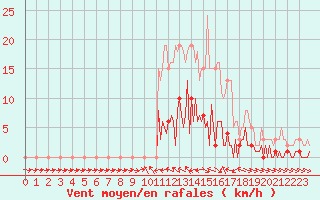 Courbe de la force du vent pour Valleraugue - Pont Neuf (30)