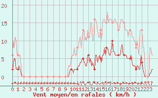 Courbe de la force du vent pour Saint-Philbert-de-Grand-Lieu (44)