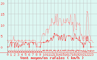 Courbe de la force du vent pour Sanary-sur-Mer (83)