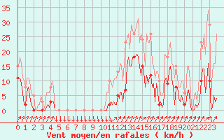 Courbe de la force du vent pour Lans-en-Vercors (38)