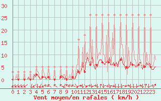 Courbe de la force du vent pour Saverdun (09)