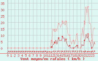 Courbe de la force du vent pour Sain-Bel (69)