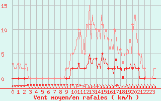 Courbe de la force du vent pour Amiens - Dury (80)