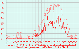 Courbe de la force du vent pour Besse-sur-Issole (83)