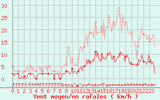 Courbe de la force du vent pour Grasque (13)