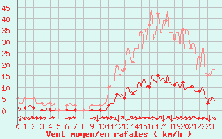 Courbe de la force du vent pour Cavalaire-sur-Mer (83)