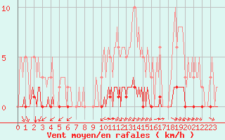 Courbe de la force du vent pour Lagny-sur-Marne (77)