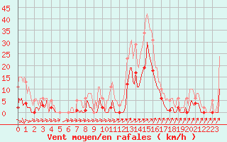 Courbe de la force du vent pour Lans-en-Vercors (38)