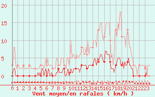 Courbe de la force du vent pour Vanclans (25)