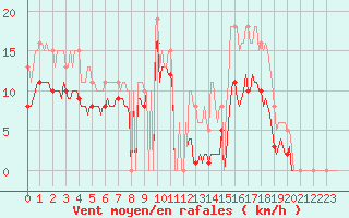 Courbe de la force du vent pour Arles-Ouest (13)