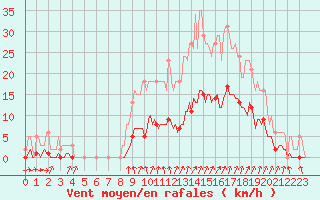 Courbe de la force du vent pour Voinmont (54)