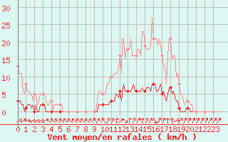 Courbe de la force du vent pour Clermont de l