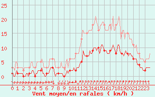 Courbe de la force du vent pour Bannalec (29)