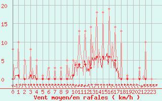 Courbe de la force du vent pour Bridel (Lu)