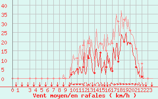 Courbe de la force du vent pour Puy-Saint-Pierre (05)