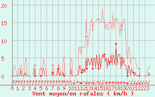 Courbe de la force du vent pour Challes-les-Eaux (73)