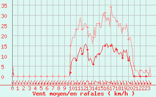 Courbe de la force du vent pour Lans-en-Vercors (38)