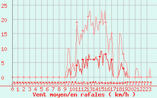 Courbe de la force du vent pour Anglars St-Flix(12)