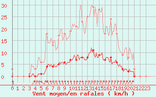 Courbe de la force du vent pour Auffargis (78)