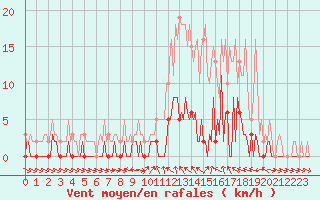Courbe de la force du vent pour Valleraugue - Pont Neuf (30)