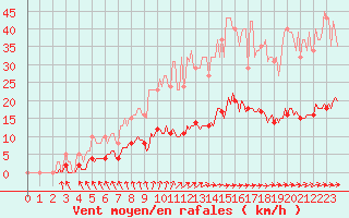 Courbe de la force du vent pour Besn (44)