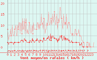 Courbe de la force du vent pour Douzy (08)