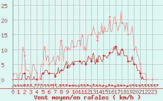 Courbe de la force du vent pour Vanclans (25)