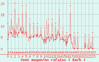 Courbe de la force du vent pour Ticheville - Le Bocage (61)