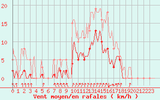 Courbe de la force du vent pour Avril (54)
