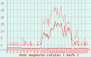 Courbe de la force du vent pour Le Luc (83)