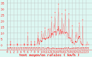 Courbe de la force du vent pour Bridel (Lu)