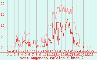 Courbe de la force du vent pour Saint-Yrieix-le-Djalat (19)