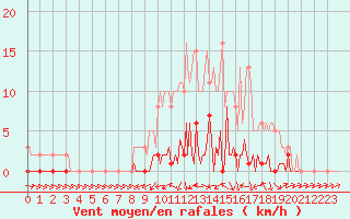 Courbe de la force du vent pour Lhospitalet (46)